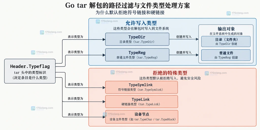 Go tar 解包中目录、普通文件和被拒绝的链接设备节点静态关系图