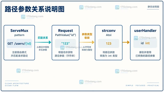 Go net/http 路径参数提取的路由适配方法