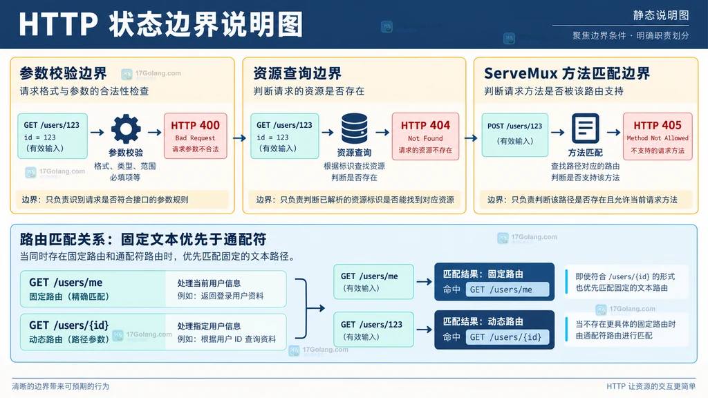Go net/http ServeMux 路径模式、Request.PathValue 与参数校验的关系说明图