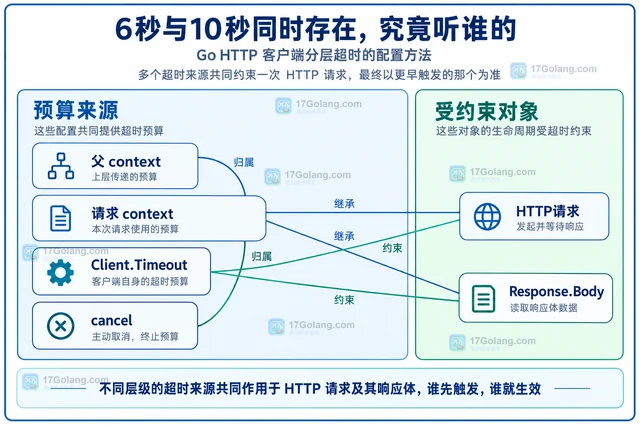 Go HTTP 客户端分层超时的配置方法
