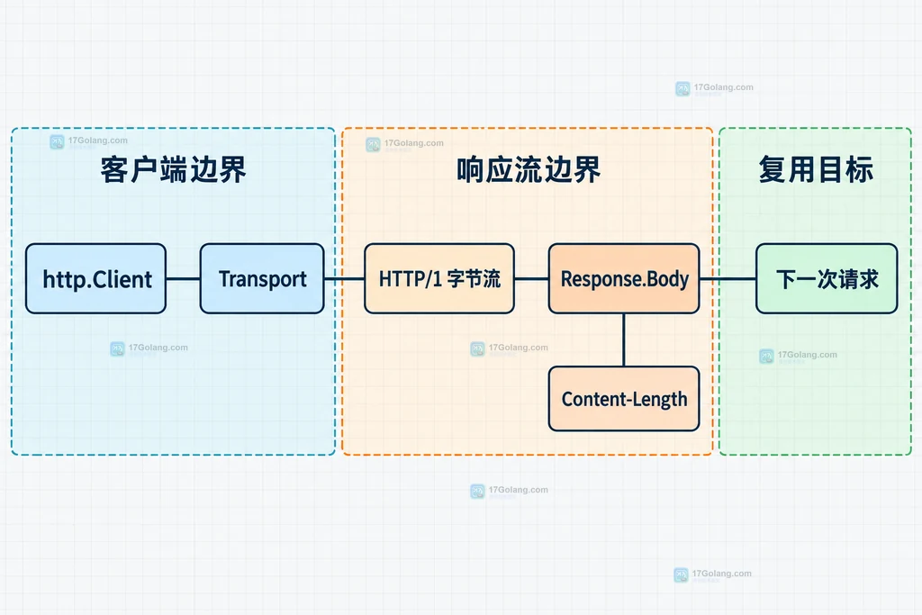http.Client、Transport、HTTP/1 字节流、Response.Body 与下一次请求的静态关系图