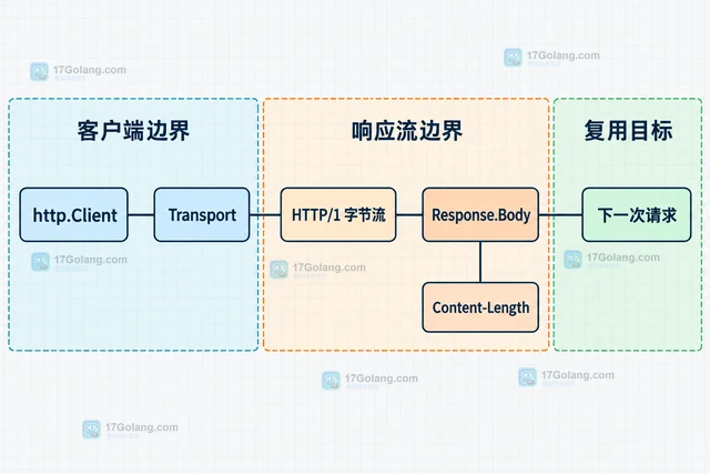 Go HTTP 响应体读取后的关闭时机与连接复用