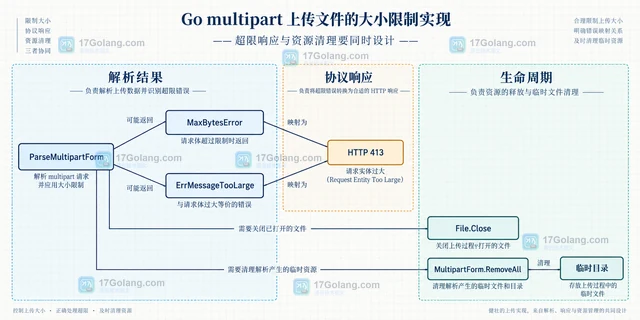 Go multipart 上传文件的大小限制实现
