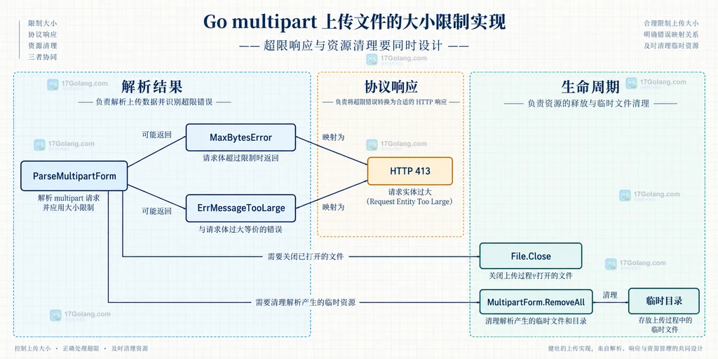 Go multipart 超限错误、HTTP 413 和资源清理的静态关系图