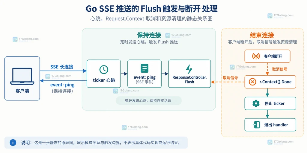 Go SSE 从响应头、事件写入到 ResponseController Flush 和客户端事件流的静态关系图