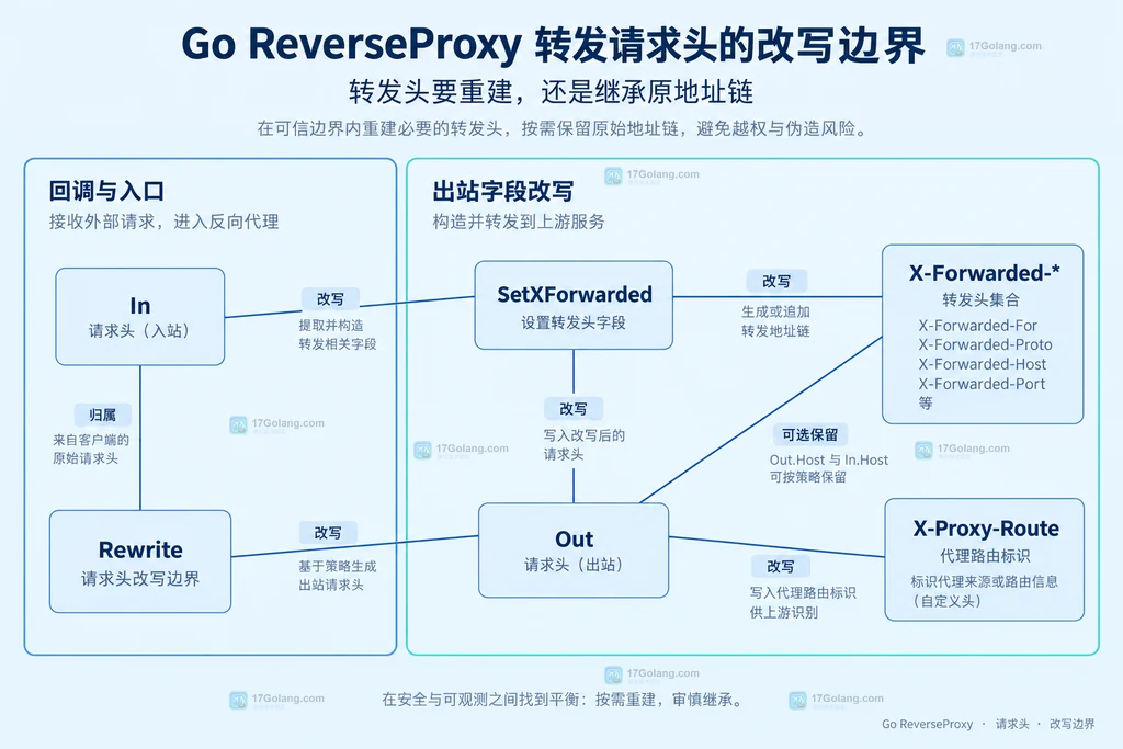 Rewrite的入站读取与出站修改字段分组