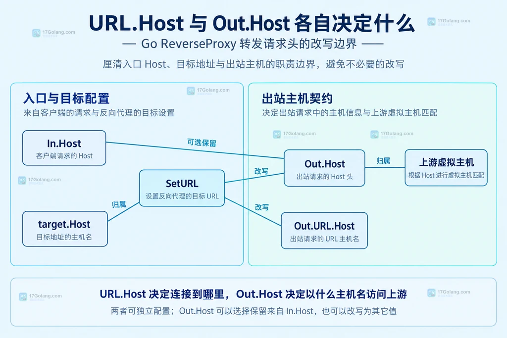 入站Host、上游URL与出站Host的静态对应关系