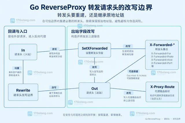Go ReverseProxy 转发请求头的改写边界