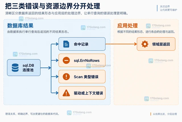 Go database/sql 单行查询的 QueryRow 使用方式