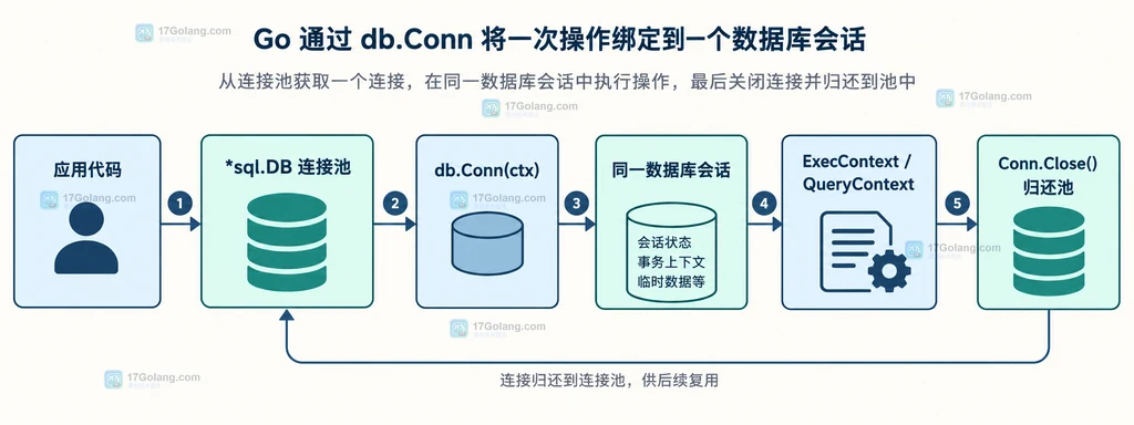 DB.Conn等待、同一会话执行、上下文取消与归还连接池的静态生命周期说明图