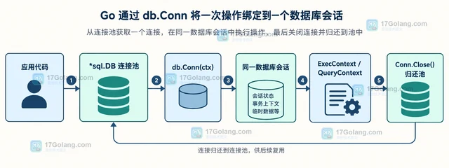 Go database/sql DB.Conn 怎样为一次操作绑定独立连接