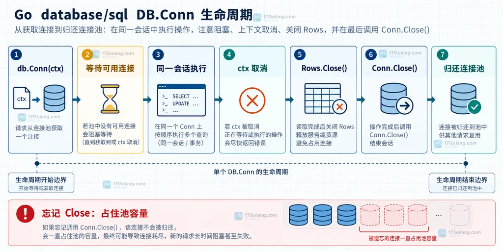 sql.DB连接池通过DB.Conn绑定同一数据库会话的静态结构说明图
