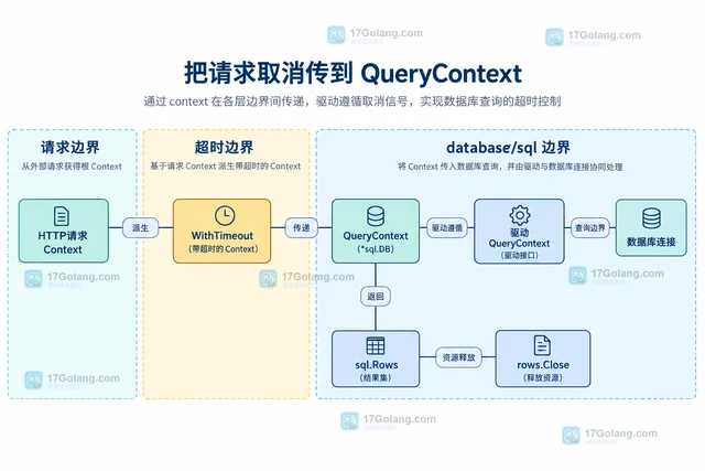 Go database/sql 查询超时的 context 传递方式