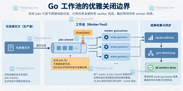 Go worker pool 的优雅停止与任务回收方案