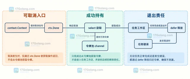 Go channel 信号量限制并发任务数的实现