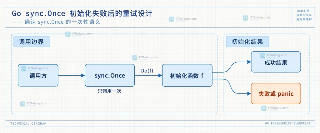 Go sync.Once 从调用方进入 Do 和初始化函数后,将成功结果与失败或 panic 归入一次性调用边界的静态关系图