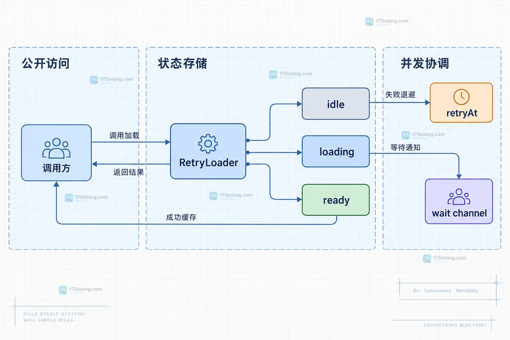 Go RetryLoader 通过 idle、loading、ready、wait channel 与 retryAt 组成并发重试状态关系图