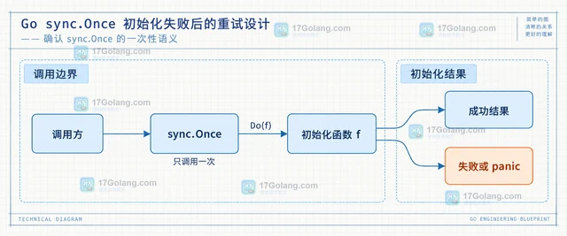 Go sync.Once 初始化失败后的重试设计