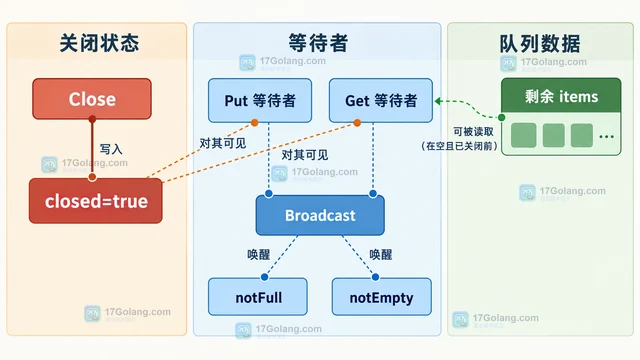 Go sync.Cond 实现有界队列的等待条件