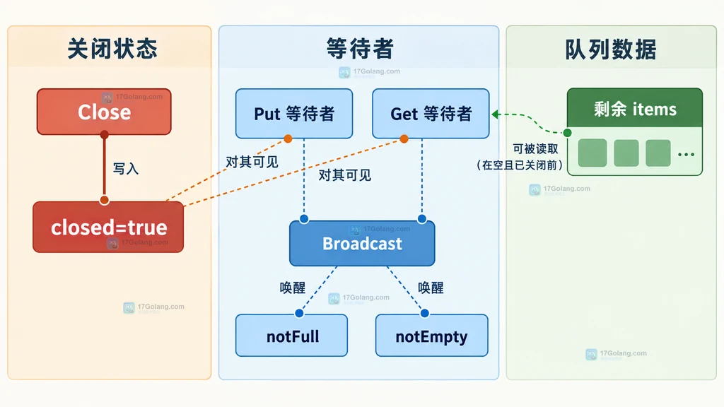 Go 有界队列关闭状态、Put 等待者、Get 等待者和 Broadcast 通知的静态关系图