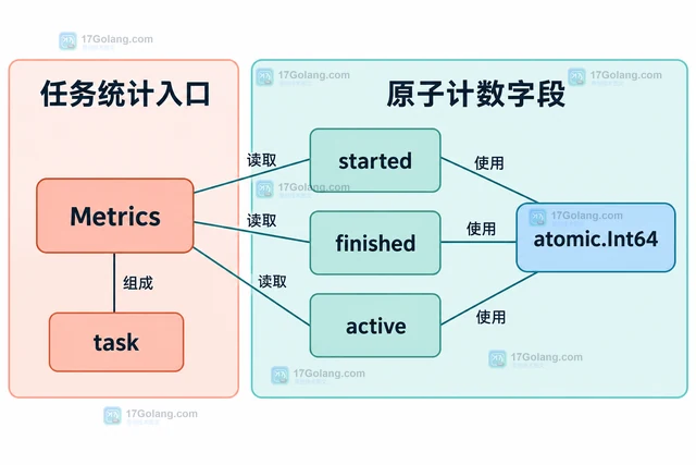 Go atomic.Int64 统计并发指标的读取一致性