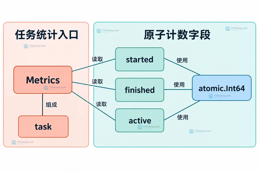 三个原子字段与任务方法的静态关系