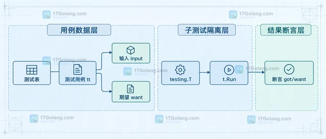 Go 表驱动测试组织多组输入输出