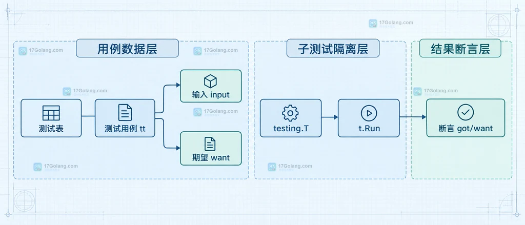 Go 表驱动测试中用例名称、t.Run 与失败信息的静态关系