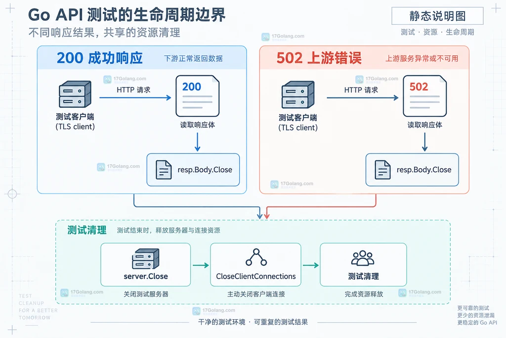 Go httptest Server 成功失败响应与资源关闭生命周期边界说明图