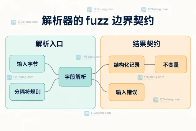 Go fuzz 测试发现解析器边界输入的写法