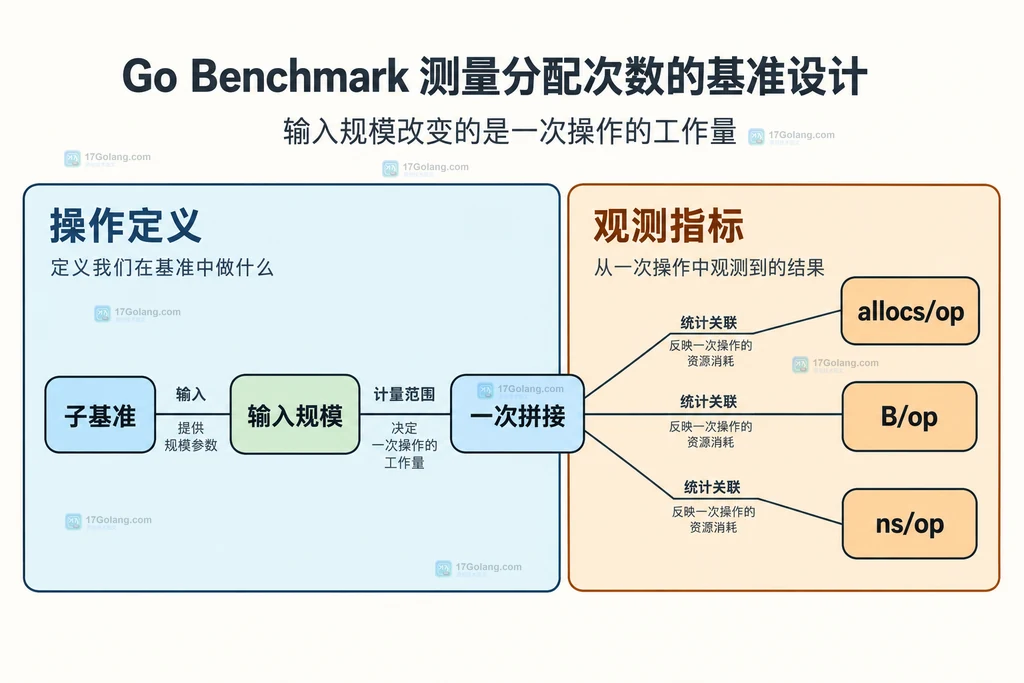 子基准规模与分配次数、字节量和时间指标的静态关系