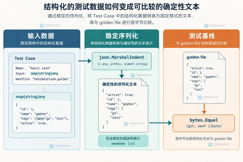 Go golden 测试从结构化输入经过稳定 JSON 序列化再比较基线文件的静态关系图