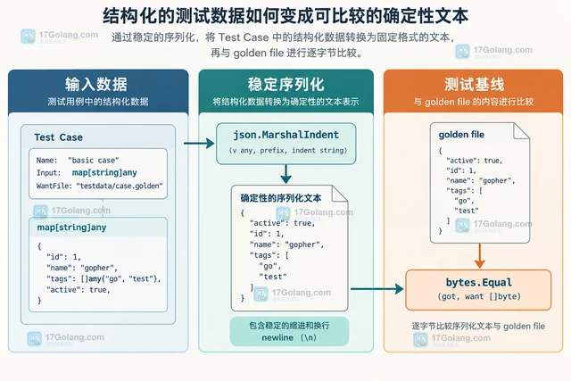 Go 测试使用 golden 文件管理结构化输出