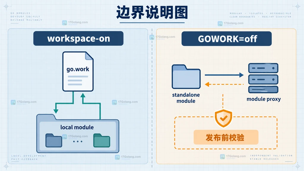 Go workspace-on 与 GOWORK=off 发布前独立校验的边界结构说明图