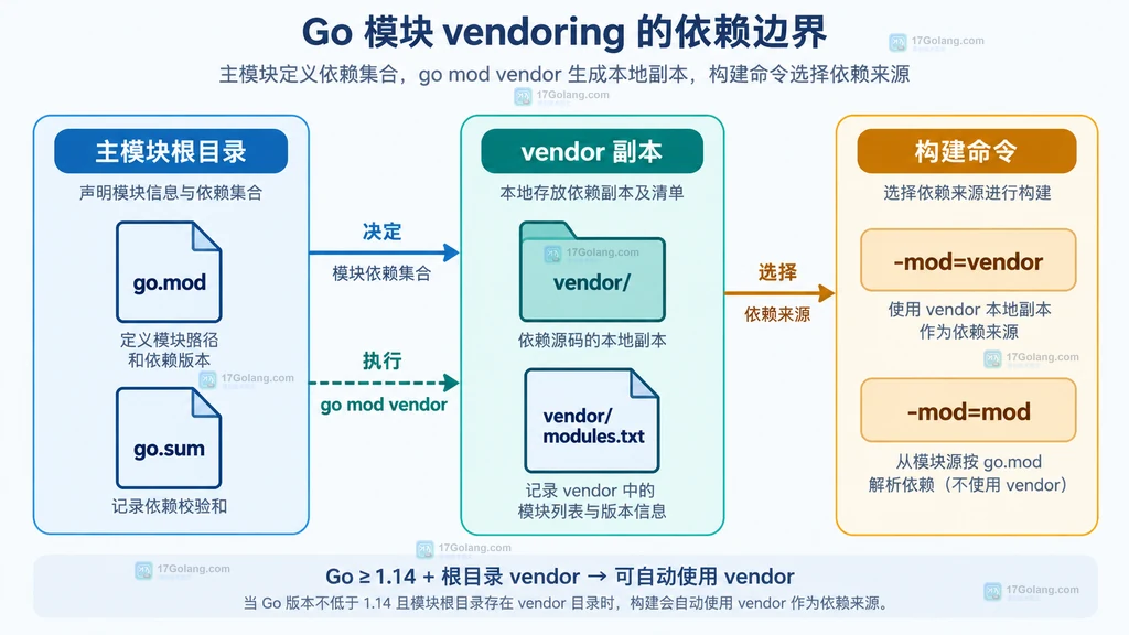 go.mod、根目录 vendor、vendor modules 清单与构建命令的静态关系