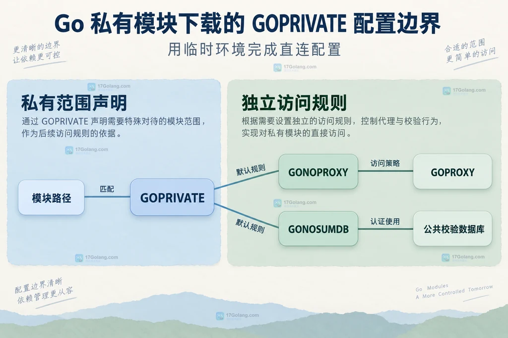 GOPRIVATE与代理和校验数据库匹配规则的静态关系