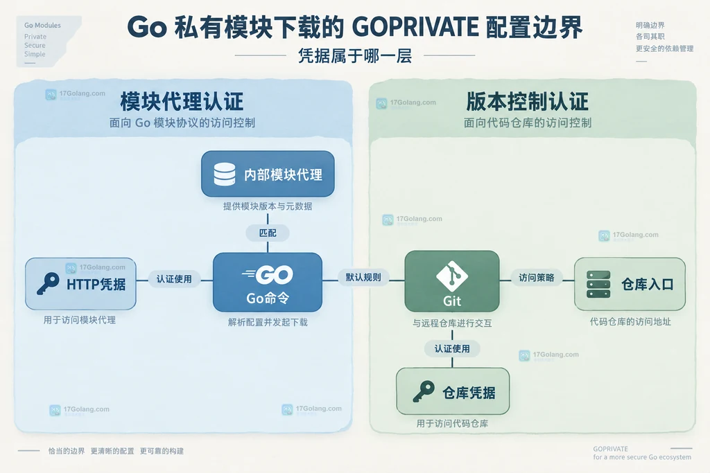Go模块代理认证与版本控制仓库认证的静态分组