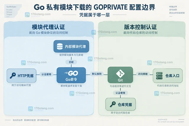 Go 私有模块下载的 GOPRIVATE 配置边界