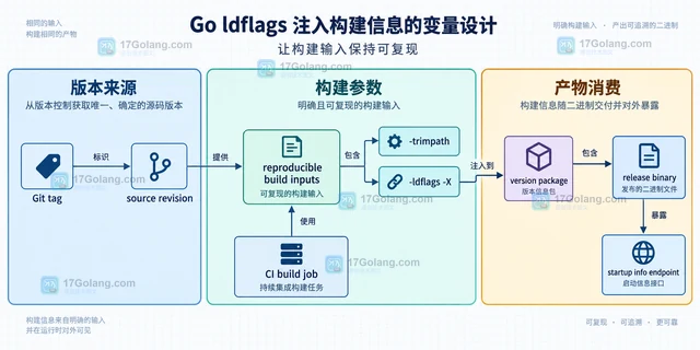 Go ldflags 注入构建信息的变量设计