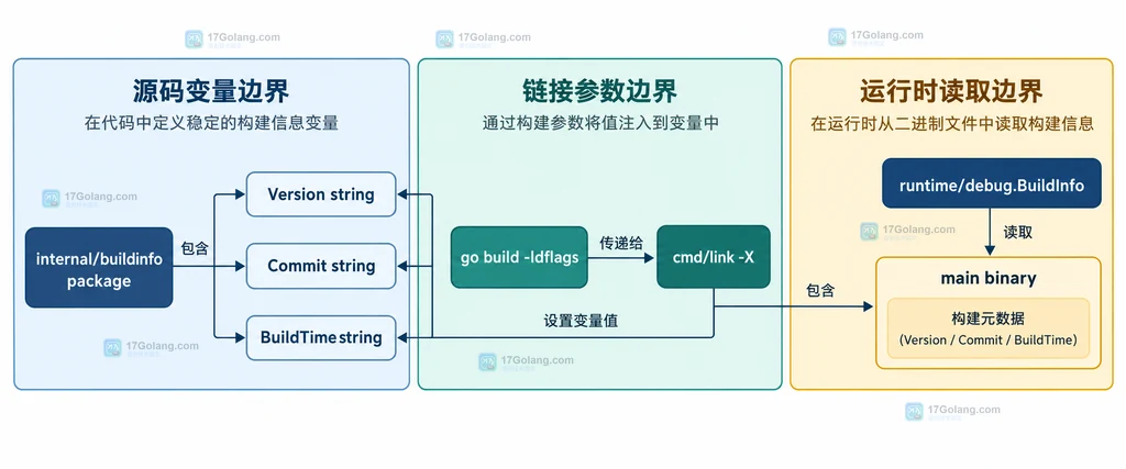 Go buildinfo 变量、ldflags 链接器和二进制元数据之间的静态关系说明图