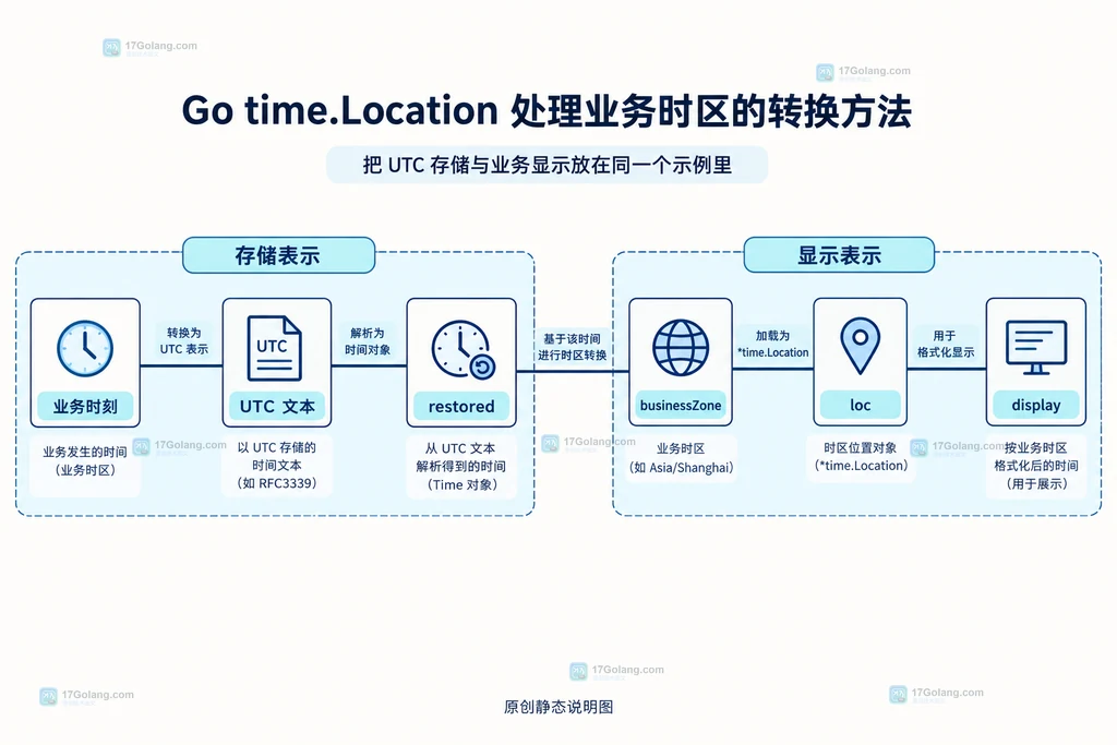 UTC 文本、恢复时刻与业务显示对象的组成关系