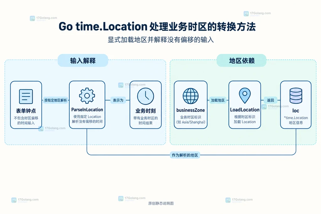 业务输入、地区配置与解析对象的静态关系