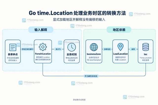 Go time.Location 处理业务时区的转换方法
