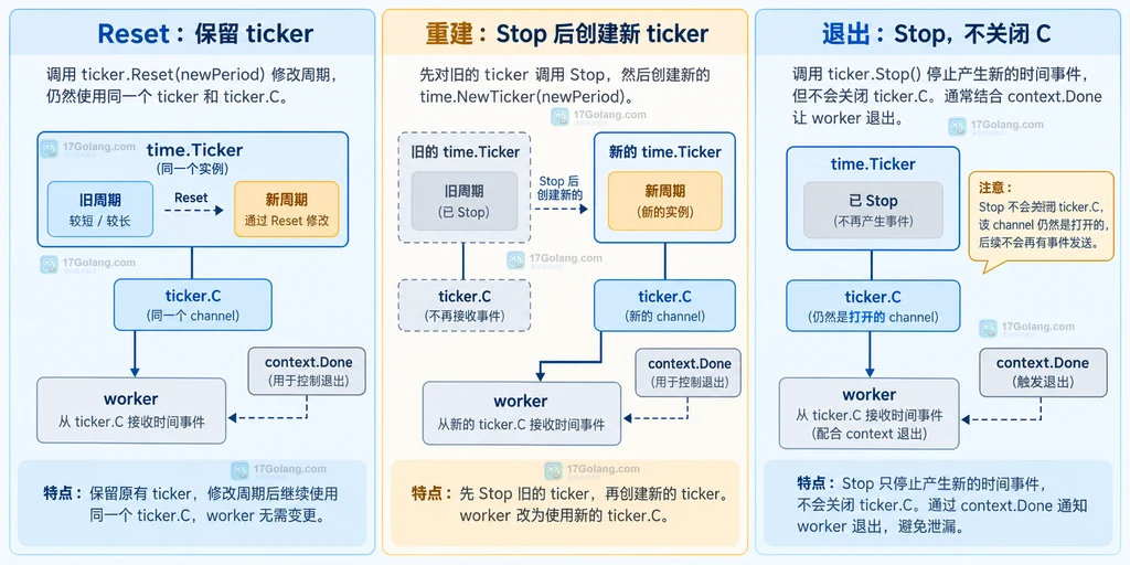 Go worker、time.Ticker、context 和退出清理之间的所有权结构说明图