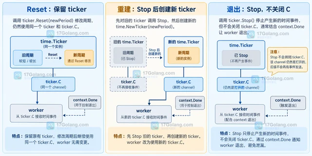 Go time.Ticker 长时间服务的停止与泄漏规避