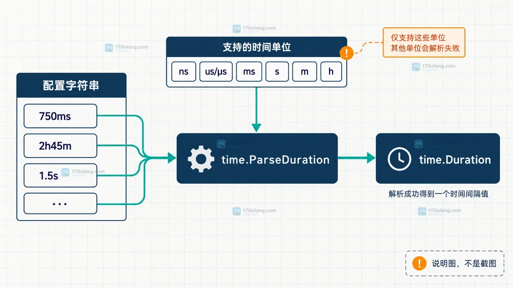 Go time.ParseDuration 将配置字符串按单位转换为 time.Duration 的静态结构说明图