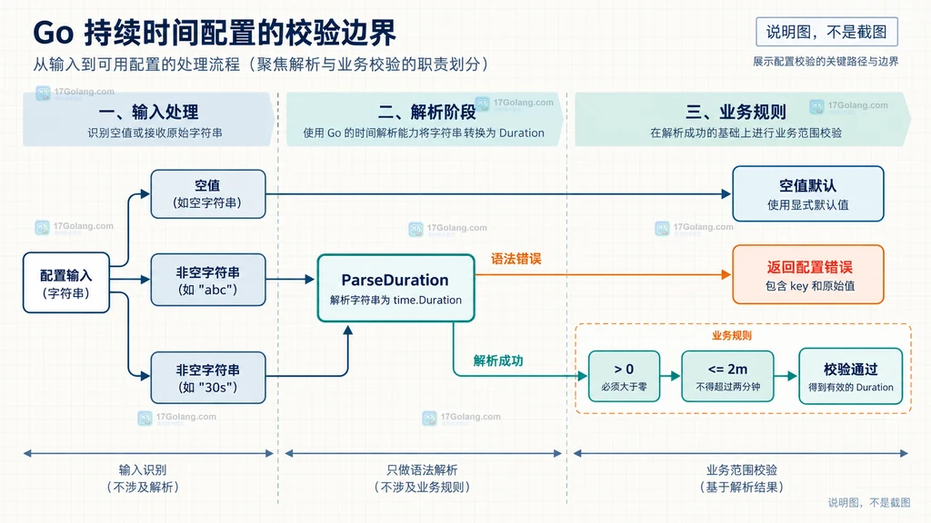 Go 时长配置经过语法解析、默认值处理和业务范围校验的静态边界图