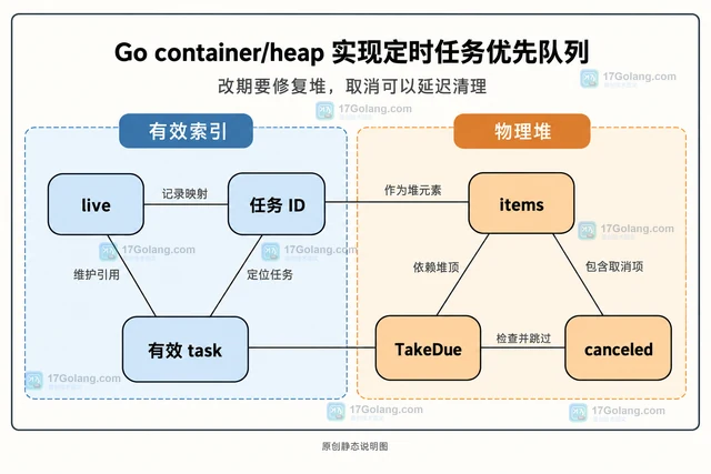 Go container/heap 实现定时任务优先队列