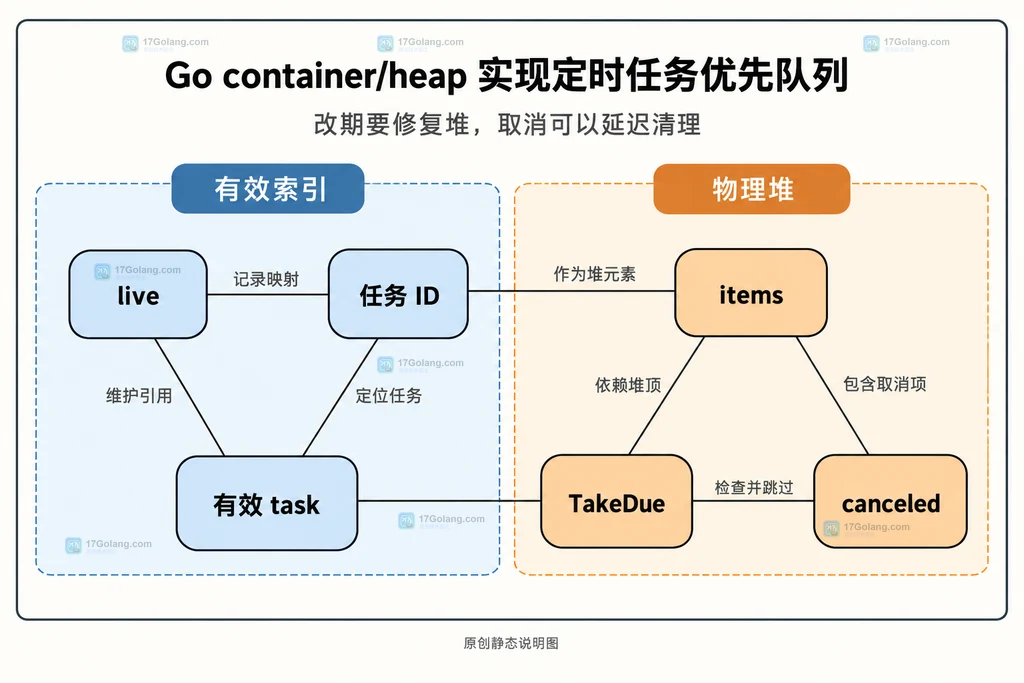 有效索引、取消标记与延迟清理之间的静态关系