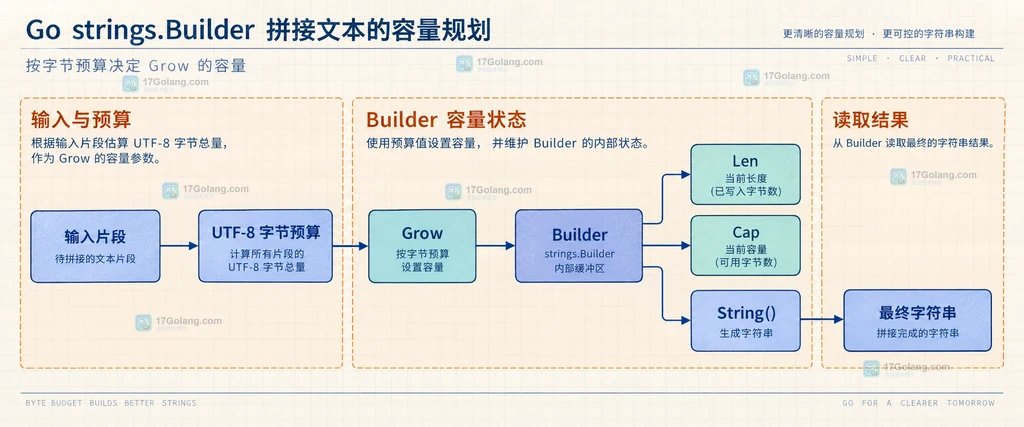 Go strings.Builder 容量预算、Len、Cap 与最终字符串的静态关系说明图